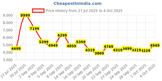 myntra.com Skechers Men Go Walk Arch Fit - Linear Axis Walking Shoes skechers Price History Graph from 27 Jul 2025 to 4 Oct 2025