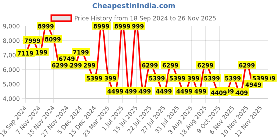 myntra.com Skechers Men Go Walk Arch Fit Orion Walking Shoes skechers Price History Graph from 18 Sep 2024 to 25 Nov 2025