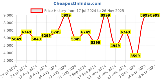 myntra.com Skechers Men Go Walk Arch Fit - Rambler Non-Marking Walking Shoes skechers Price History Graph from 17 Jul 2024 to 25 Nov 2025