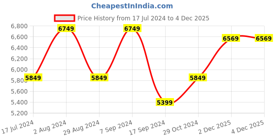myntra.com Skechers Men Go Walk Arch Fit - Rambler Non-Marking Walking Shoes skechers Price History Graph from 17 Jul 2024 to 4 Dec 2025