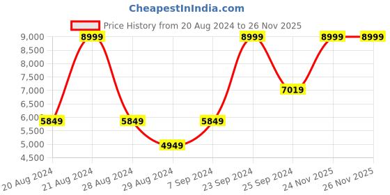myntra.com Skechers Men Go Walk Arch Fit Rambler Walking Shoes skechers Price History Graph from 20 Aug 2024 to 24 Nov 2025