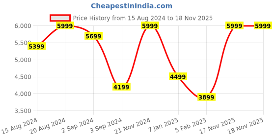 myntra.com Skechers Men Go Walk Arch Fit Sandal-Offsh Thong Flip-Flops skechers Price History Graph from 15 Aug 2024 to 18 Nov 2025