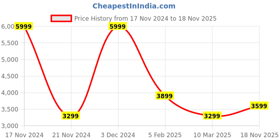 myntra.com Skechers Men Go Walk Arch Fit Sandal -Offsh Thong Flip Flops skechers Price History Graph from 17 Nov 2024 to 18 Nov 2025