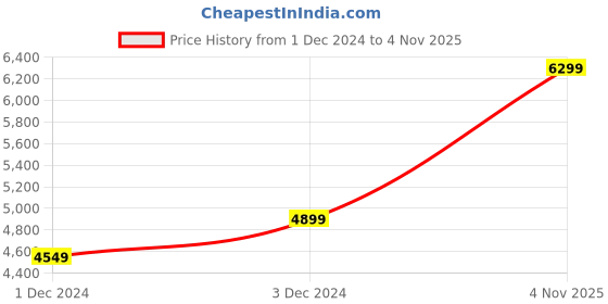 myntra.com Skechers Men Go Walk Flex Impeccable II Walking Shoes skechers Price History Graph from 1 Dec 2024 to 4 Nov 2025