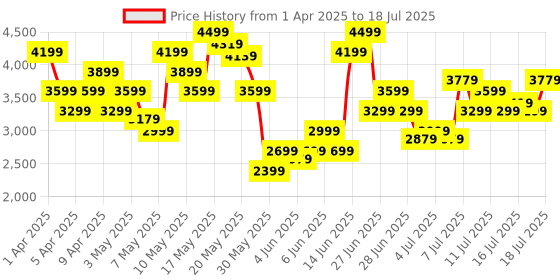 myntra.com Skechers Men GO WALK FLEX Mesh Walking Non-Marking Shoes skechers Price History Graph from 1 Apr 2025 to 16 Jul 2025
