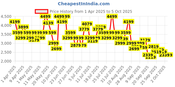 myntra.com Skechers Men GO WALK FLEX Mesh Walking Non-Marking Shoes skechers Price History Graph from 1 Apr 2025 to 5 Oct 2025