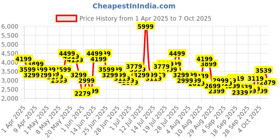 myntra.com Skechers Men GO WALK FLEX Mesh Walking Non-Marking Shoes skechers Price History Graph from 1 Apr 2025 to 7 Oct 2025