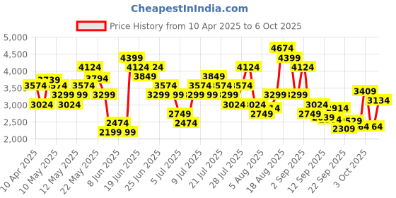 myntra.com Skechers Men GO WALK FLEX Mesh Walking Shoes skechers Price History Graph from 10 Apr 2025 to 6 Oct 2025
