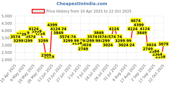 myntra.com Skechers Men GO WALK FLEX Mesh Walking Shoes skechers Price History Graph from 10 Apr 2025 to 22 Oct 2025