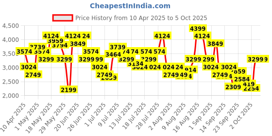 myntra.com Skechers Men GO WALK FLEX Mesh Walking Shoes skechers Price History Graph from 10 Apr 2025 to 4 Oct 2025