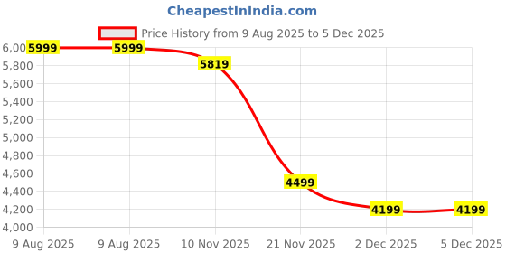 myntra.com Skechers Men GO WALK FLEX Slip on Walking Shoes skechers Price History Graph from 9 Aug 2025 to 5 Dec 2025