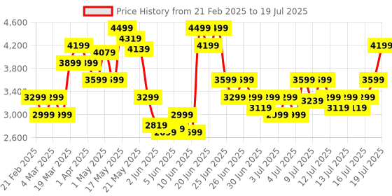 myntra.com Skechers Men GO WALK FLEX Walking Shoes skechers Price History Graph from 21 Feb 2025 to 16 Jul 2025
