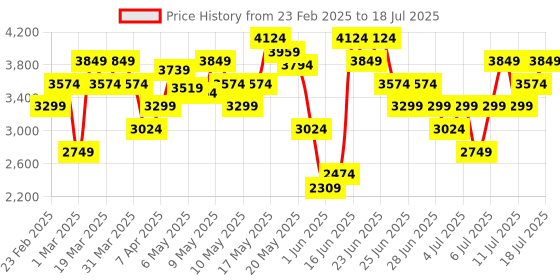 myntra.com Skechers Men GO WALK FLEX Walking Shoes skechers Price History Graph from 23 Feb 2025 to 18 Jul 2025
