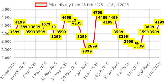 myntra.com Skechers Men GO WALK FLEX Walking Shoes skechers Price History Graph from 23 Feb 2025 to 13 Jul 2025