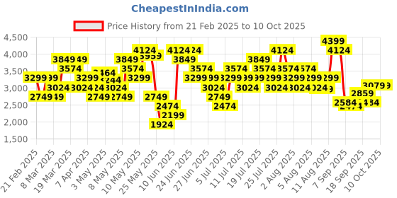 myntra.com Skechers Men GO WALK FLEX Walking Shoes skechers Price History Graph from 21 Feb 2025 to 9 Oct 2025