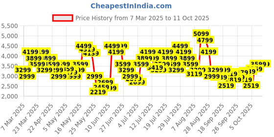 myntra.com Skechers Men GO WALK FLEX Walking Shoes skechers Price History Graph from 7 Mar 2025 to 11 Oct 2025