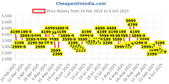 myntra.com Skechers Men GO WALK FLEX Walking Shoes skechers Price History Graph from 24 Feb 2025 to 4 Oct 2025