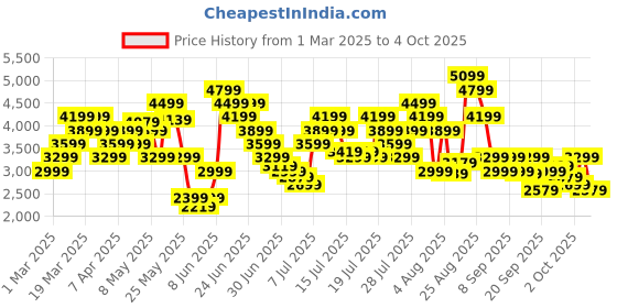 myntra.com Skechers Men GO WALK FLEX Walking Shoes skechers Price History Graph from 1 Mar 2025 to 4 Oct 2025
