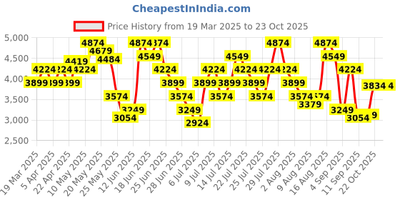 myntra.com Skechers Men GO WALK FLEX Walking Shoes skechers Price History Graph from 19 Mar 2025 to 23 Oct 2025
