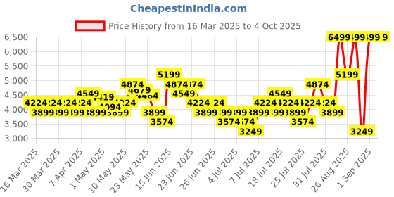 myntra.com Skechers Men GO WALK FLEX Walking Shoes skechers Price History Graph from 16 Mar 2025 to 4 Oct 2025