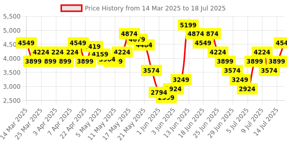 myntra.com Skechers Men GO WALK FLEX Walking Shoes skechers Price History Graph from 14 Mar 2025 to 14 Jul 2025