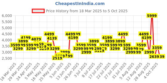 myntra.com Skechers Men Go Walk Flex Walking Shoes skechers Price History Graph from 18 Mar 2025 to 4 Oct 2025