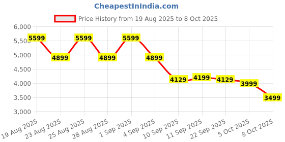 myntra.com Skechers Men GO WALK FLEX Walking Shoes skechers Price History Graph from 19 Aug 2025 to 8 Oct 2025