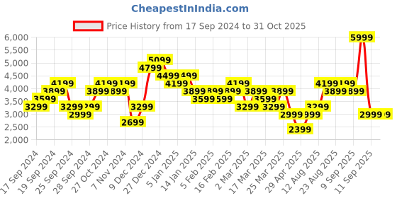 myntra.com Skechers Men GO WALK FLEX Walking Sports Shoes skechers Price History Graph from 17 Sep 2024 to 31 Oct 2025