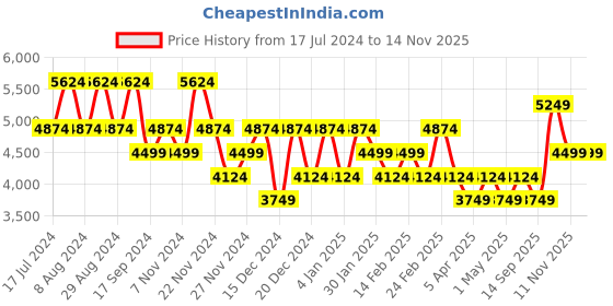 myntra.com Skechers Men Go Walk Max - Midshore Walking Shoes skechers Price History Graph from 17 Jul 2024 to 13 Nov 2025
