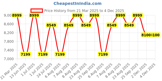 myntra.com Skechers Men Go Walk Max Walker - Augustus Non-Marking Sports Shoes skechers Price History Graph from 21 Mar 2025 to 4 Dec 2025