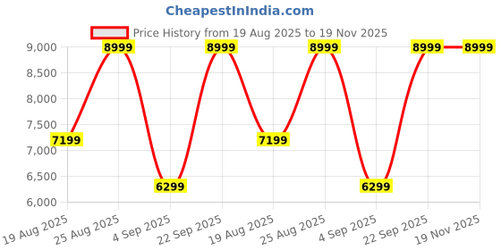 myntra.com Skechers Men Go Walk Max Walker - Next Gen Walking Shoes skechers Price History Graph from 19 Aug 2025 to 18 Nov 2025