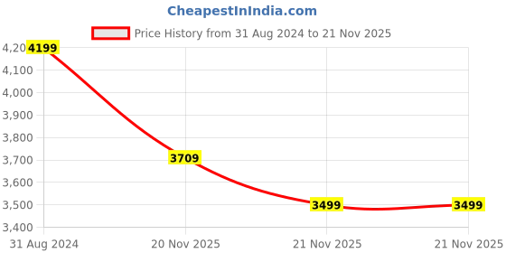 myntra.com Skechers Men Go Walk Stability Walking Shoes skechers Price History Graph from 31 Aug 2024 to 21 Nov 2025