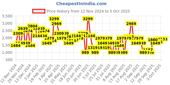 myntra.com Skechers Men GORUN SPEED ELITE Moisture Wicking Running Tights skechers Price History Graph from 12 Nov 2024 to 4 Oct 2025