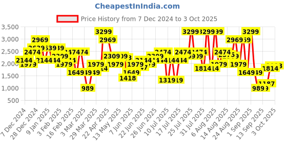 myntra.com Skechers Men Gorun Speed Elite Moisture Wicking UPF 40+ Finish Running Tights skechers Price History Graph from 7 Dec 2024 to 3 Oct 2025