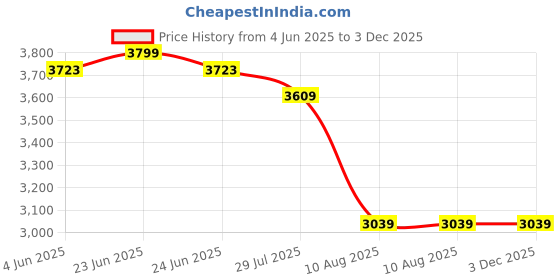 myntra.com Skechers Men Gostretch Ultra 7 Mid-Rise Shorts skechers Price History Graph from 4 Jun 2025 to 2 Dec 2025