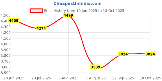 myntra.com Skechers Men Gostretch Ultra Tapered Pants skechers Price History Graph from 10 Jun 2025 to 17 Oct 2025