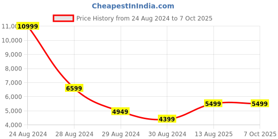 myntra.com Skechers Men Green Mesh Running Non-Marking Shoes skechers Price History Graph from 24 Aug 2024 to 7 Oct 2025