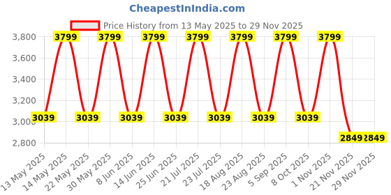 myntra.com Skechers Men Green Thong Flip-Flops skechers Price History Graph from 13 May 2025 to 28 Nov 2025