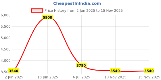 myntra.com Skechers Men Green Wayfarer Sunglasses SE6022 55 52N skechers Price History Graph from 2 Jun 2025 to 15 Nov 2025