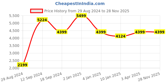 myntra.com Skechers Men Grey AIR DYNAMIGHT - WINLY Running Shoes skechers Price History Graph from 29 Aug 2024 to 27 Nov 2025