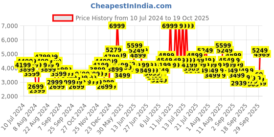 myntra.com Skechers Men Grey & Black D'lux Walker-Pensive Memory Foam Sneakers skechers Price History Graph from 10 Jul 2024 to 19 Oct 2025