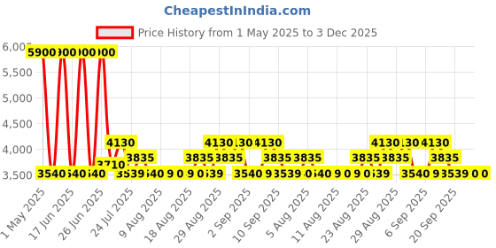 myntra.com Skechers Men Grey & Black UV Protected Wayfarer Sunglasses SE6022 55 05A skechers Price History Graph from 1 May 2025 to 2 Dec 2025