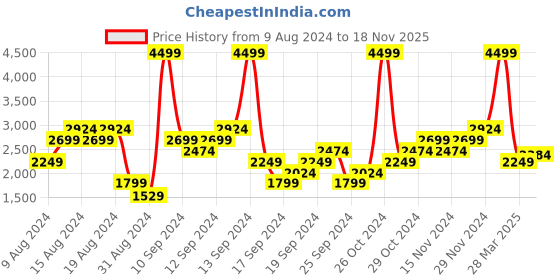 myntra.com Skechers Men Grey & White Dynamight Pincay Sneakers skechers Price History Graph from 9 Aug 2024 to 18 Nov 2025
