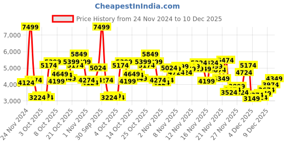 myntra.com Skechers Men Grey ARCH FIT-TITAN Sneakers skechers Price History Graph from 24 Nov 2024 to 10 Dec 2025