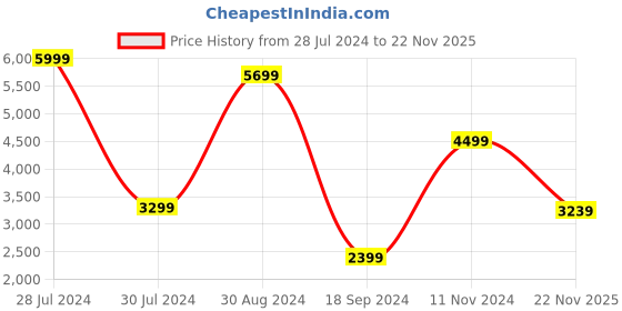 myntra.com Skechers Men Grey GO WALK 4 Walking Shoes skechers Price History Graph from 28 Jul 2024 to 22 Nov 2025
