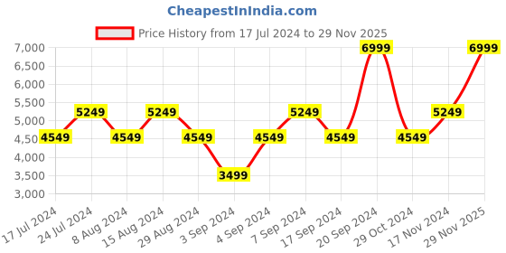 myntra.com Skechers Men Grey GO WALK 5 - BRUTUS Walking Shoes skechers Price History Graph from 17 Jul 2024 to 29 Nov 2025