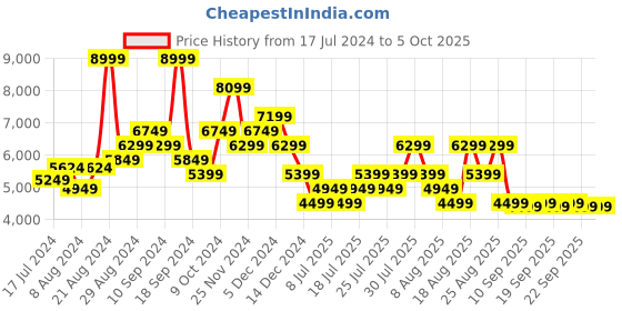 myntra.com Skechers Men Grey GO WALK ARCH FIT Running Non-Marking Shoes skechers Price History Graph from 17 Jul 2024 to 4 Oct 2025