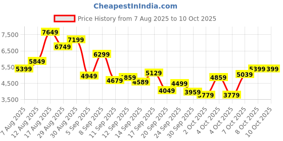 myntra.com Skechers Men Grey GO WALK ARCH FIT Walking Shoes skechers Price History Graph from 7 Aug 2025 to 10 Oct 2025