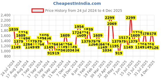 myntra.com Skechers Men Grey GODRI SWIFT T-shirt skechers Price History Graph from 24 Jul 2024 to 4 Dec 2025
