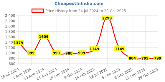 myntra.com Skechers Men Grey Polo Collar T-shirt skechers Price History Graph from 24 Jul 2024 to 29 Oct 2025